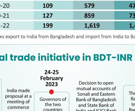 Bangladesh, India may start trading in taka, rupee
