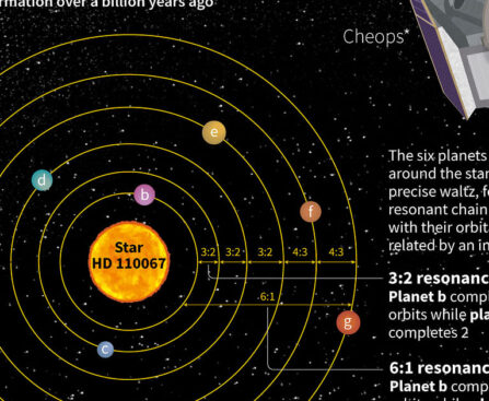 Six exoplanets found in synchronous dance around star: clues to our solar system's formation