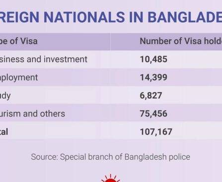 Foreign citizens in Bangladesh: visa crackdown and database creation