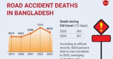 Highway killings: rampant road accidents in Bangladesh

