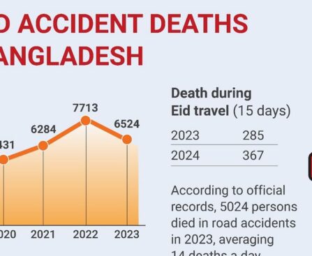 Highway killings: rampant road accidents in Bangladesh