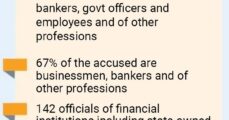 Most of the accused are businessmen and bankers.