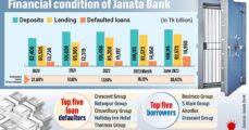 Janata Bank tops in bad loans