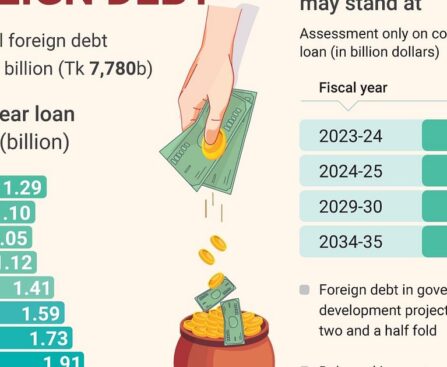 Foreign debt pressure on Bangladesh is increasing amid dollar crisis