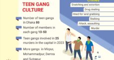 The growing threat of teenage gangs: Dhaka councilors' alleged involvement and impact on crime